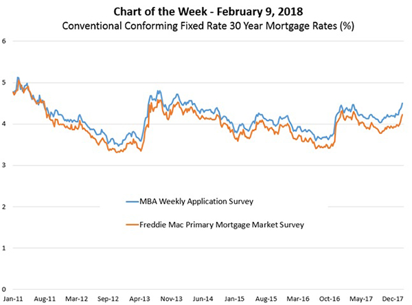 Conforming Interest Rates