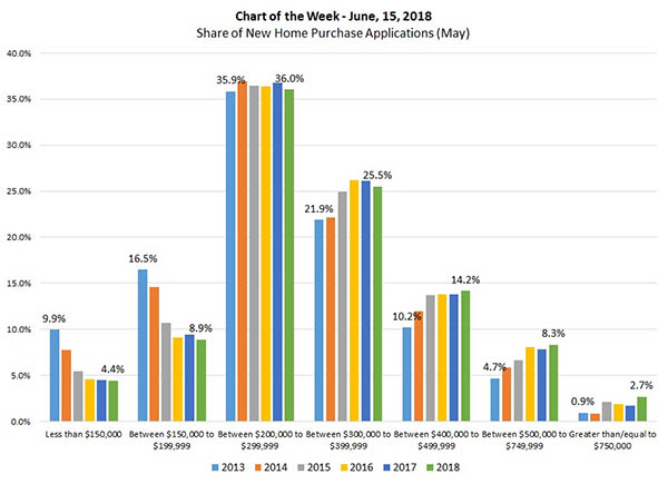  MBA  Chart  of the Week Share of New Home Purchase 