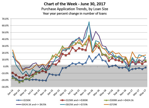  MBA  Chart  of the Week Purchase Application Trends By Loan 