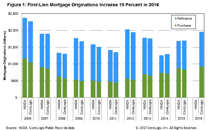 CoreLogicChart1