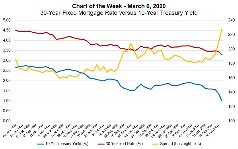 MBA Chart of the Week 30Year Fixed Rate vs. 10Year Treasury MBA Newslink