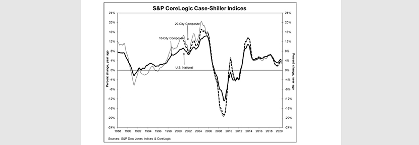 home prices