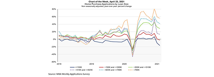  MBA  Chart  of the Week Home Purchase Applications By Loan 