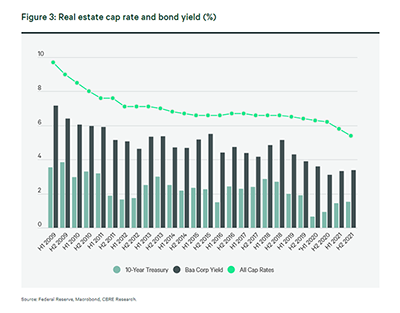 CBRE Cap Rates Down Across Real Estate Spectrum in 2021 MBA Newslink