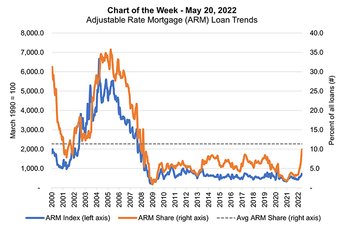 mba-chart-of-the-week-may-20-2022-arm-loan-trends-mba-newslink