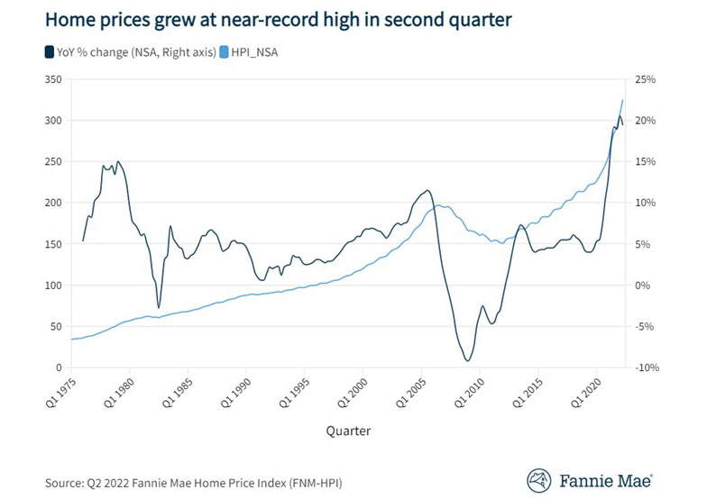 Fannie Mae 2Q Home Prices Down from Record High MBA Newslink