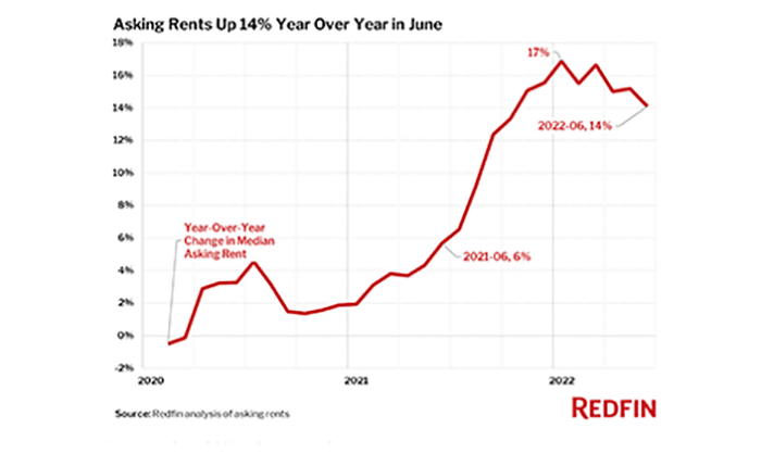 Apartment Asking Rents Rise at Slowest Annual Rate Since October - MBA  Newslink