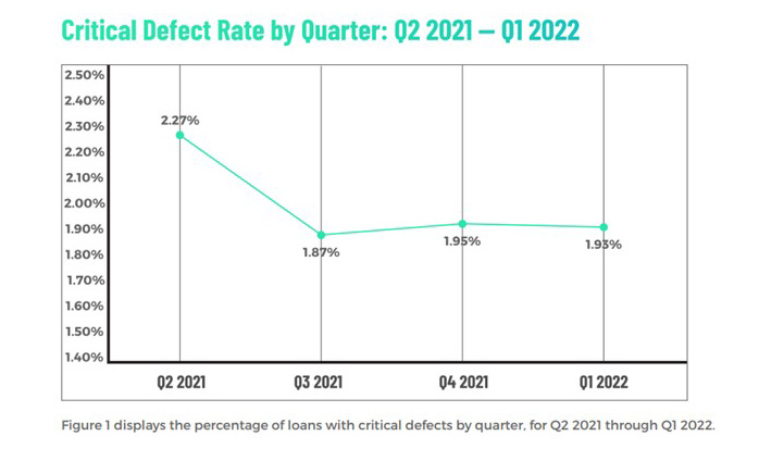 Critical Defect Rate Down 18% - MBA Newslink