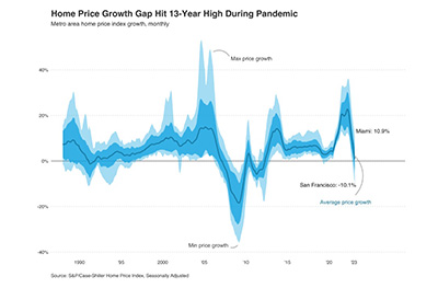 A chart showing Redfin's home price growth analysis.