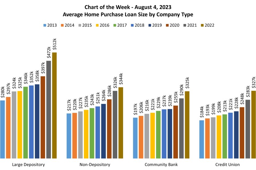 MBA Chart of the Week Aug. 7: Average Home Loan Size - MBA Newslink