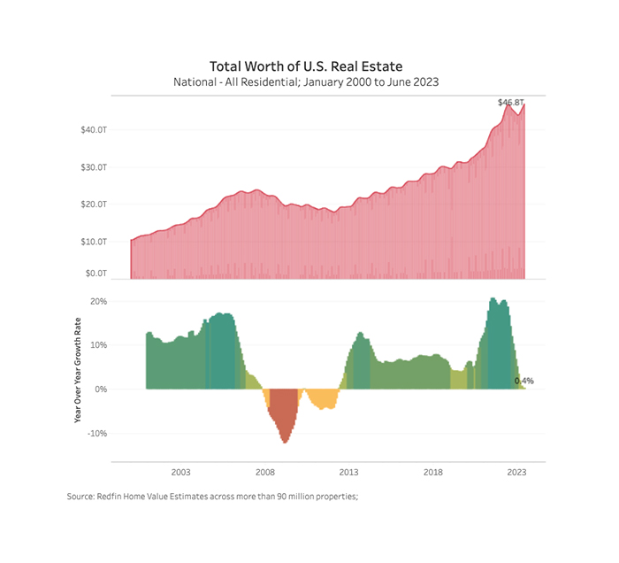 Redfin U.S. Housing Market Hits Record at Nearly 47 Trillion in Total