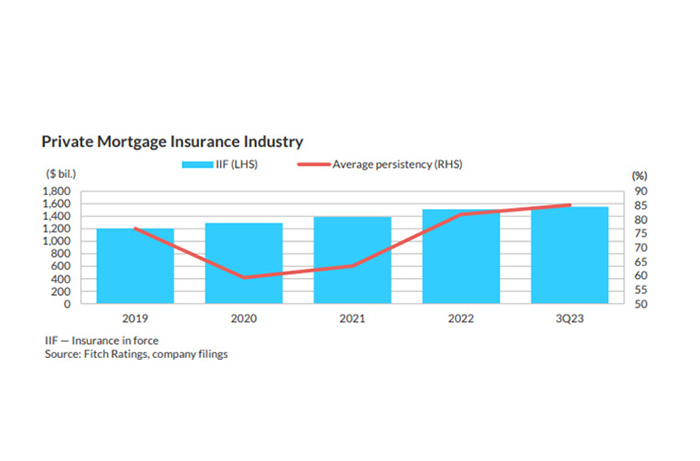 Fitch: 2024 Outlook for Mortgage Insurers Revised to Neutral - MBA Newslink