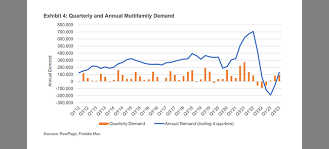 Freddie Mac Forecasts Tempered Multifamily Growth, Increased Volume In ...