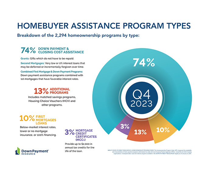 No down payment assistance on sale program