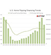 https://newslink.mba.org/wp-content/uploads/2024/03/ATTOM-Home-Flipping-Financing-Trends-3-21-24-100-120.jpg