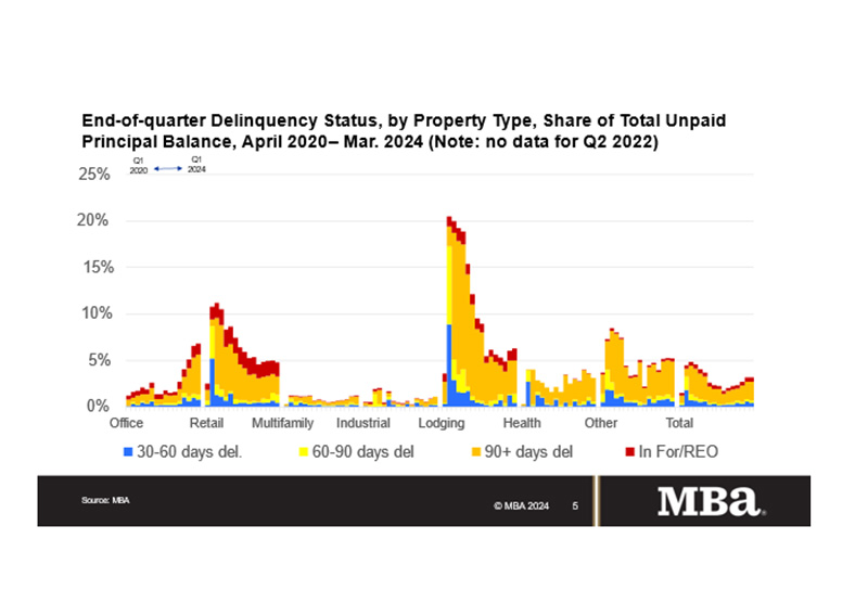 Delinquency Rates for Commercial Properties Flat in First Quarter of ...