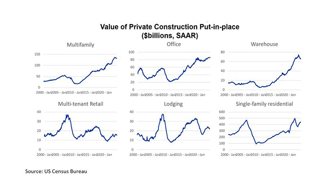 MBA Chart of the Week: Value of Private Construction Projects