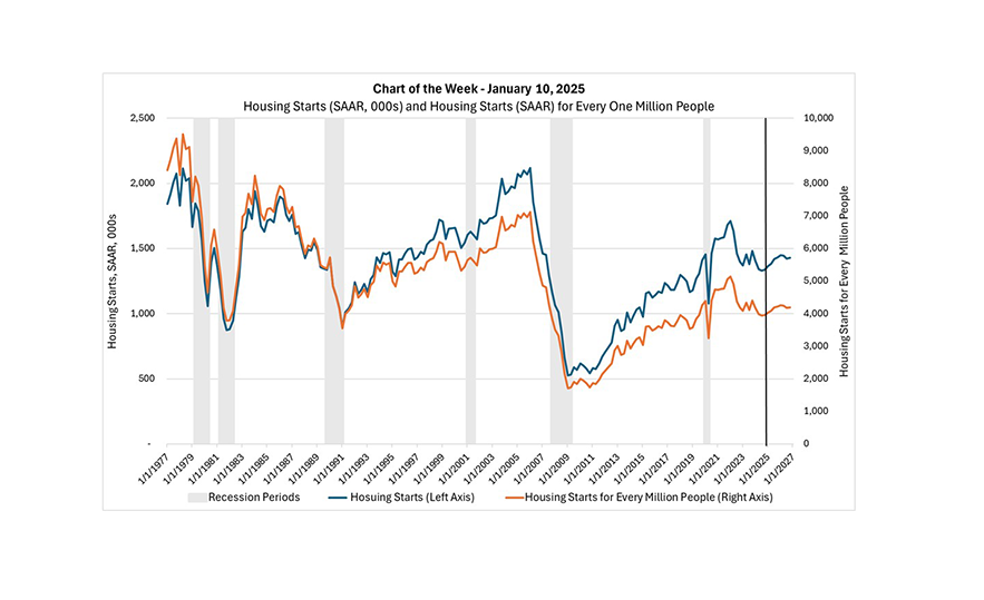 Chart of the Week Housing Starts and Housing Starts for Every 1
