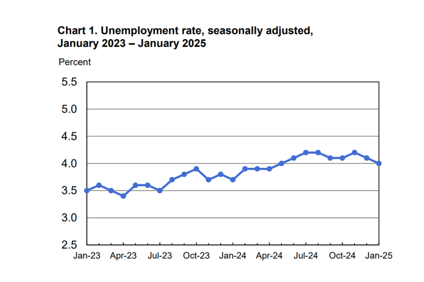 January US Jobs Report: Unemployment Rate Holds at 4% as 143,000 New Jobs Added by Employers